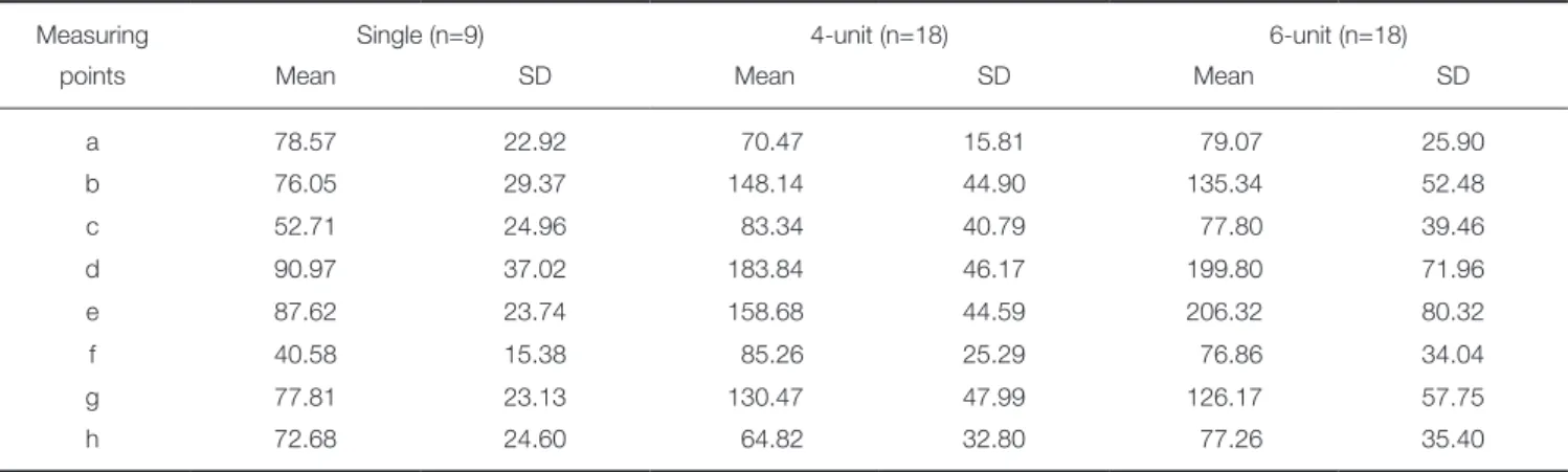 Table 4.  Mean and standard deviation (SD) of gaps (µm)at mesio-distal reference point