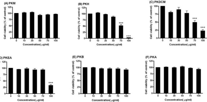 Fig.  3.  Effect  of  fractionated  PK  extracts  on  the  cell  viability  of  RAW  264.7  cells