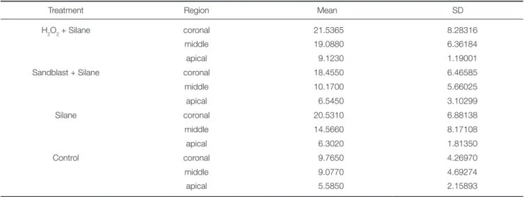 Table 2.  Descriptive statistics and mean tensile bond strengths (MPa) and standard deviations for different surface  treatments (n=10)