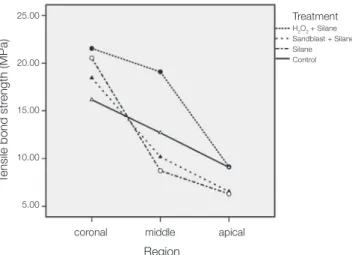 Fig. 1.  Results for tensile bond strength in four  experimental groups.25.0020.0015.0010.005.00