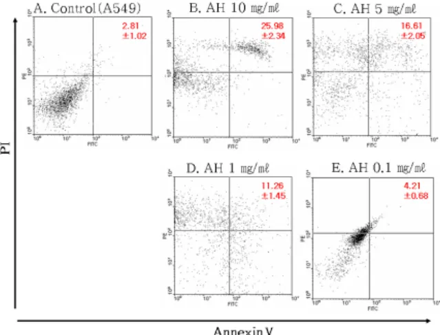 Figure  2.  A549  cell  proliferation  with  various  concentrations  of  Andrographitis  Herba  decoction  extract.