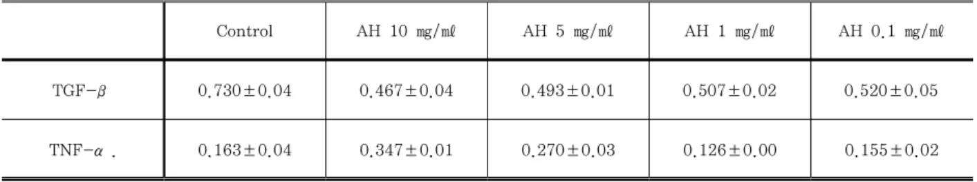 Table  Ⅰ.  Level  of  TGF-β  and  TNF-α  in  A549  Cell  Culture  Treated  with  Various  Concentrations  of  Andrographitis  Herba Decoction  Extract 