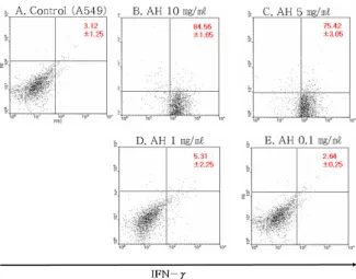 Figure  7.  Level  of  TGF-β  in  A549  cell  culture  treated  with  various  concentrations  of  Andrographitis  Herba  decoction  extract