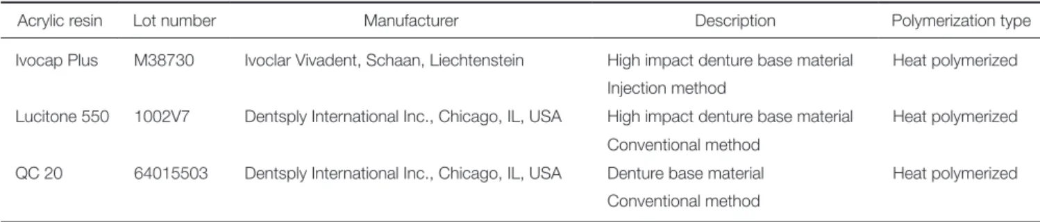 Table 1.  Description of denture base materials