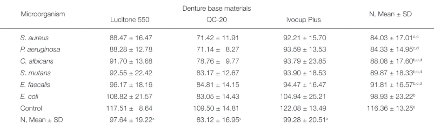 Table 5.  The mean and standard deviation values of three-point bending test (ANOVA)