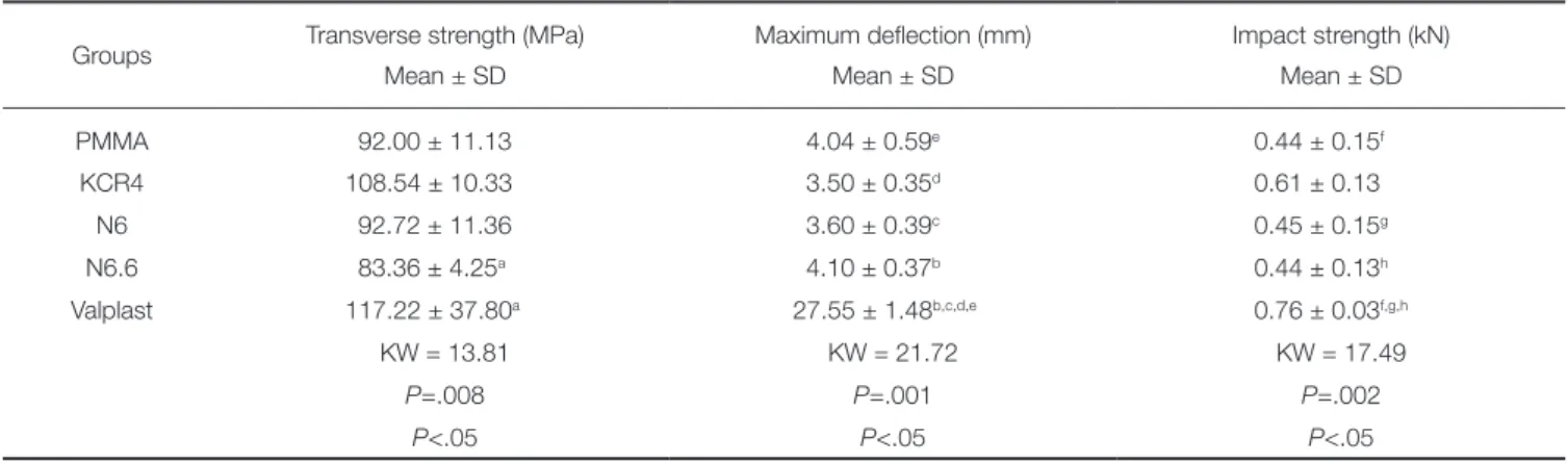 Table 2.  Results of transverse bend and impact tests