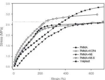 Fig. 2.  Strain-temperature curves of the resin sample  groups.6004002000 20          40          60           80        100        120         140       160Strain (%)Temperature (℃) 0.50.0-0.5-1.0-1.5-2.0             40            60           80         