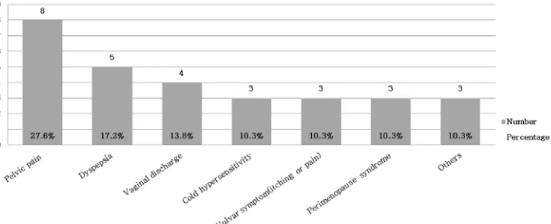 Fig. 8. Distribution of Chief Complaint (OB&amp;GY Inpatients).