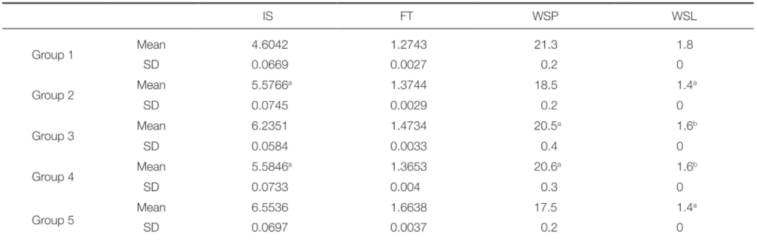 Table 2.  Statistical summary for impact strength (kJ/m 2 ), fracture toughness (MPa·m 1/2 ), water sorption (μg/mm 3 ) and  solubility (μg/mm 3 ) tests IS FT WSP WSL Group 1 Mean 4.6042 1.2743 21.3 1.8 SD 0.0669 0.0027 0.2 0 Group 2 Mean 5.5766 a 1.3744 1