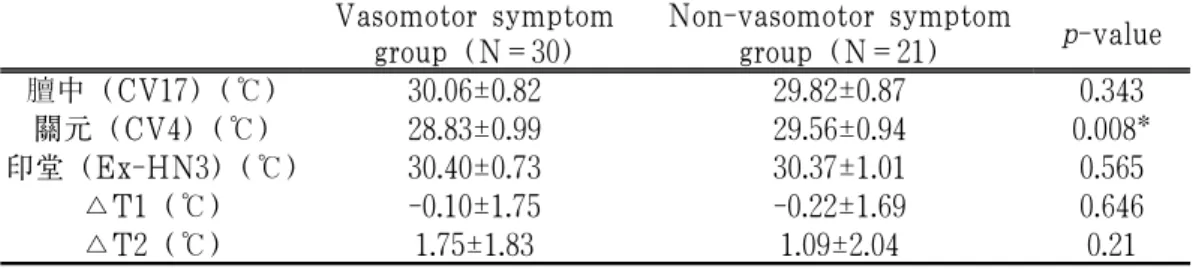 Table 1. Comparison of Age