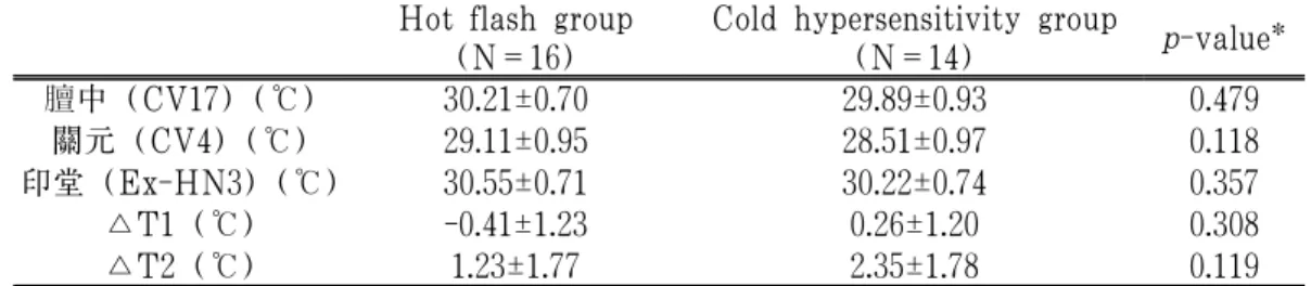 Table 3. Comparison of Acupoint Temperature between Vasomotor-Hot flash (VHG)  and Vasomotor-Cold Hypersensitivity Group (VCG)