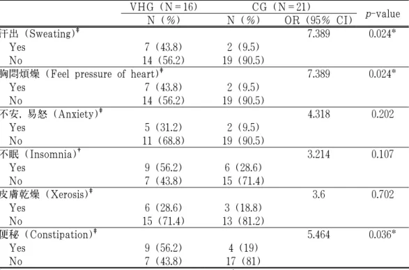 Table 5. Symptoms Related to Kidney Yin Deficiency (腎陰虛) Possibly