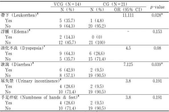 Table 6. Symptoms Related to Kidney Yang Deficiency (腎陽虛) Possibly