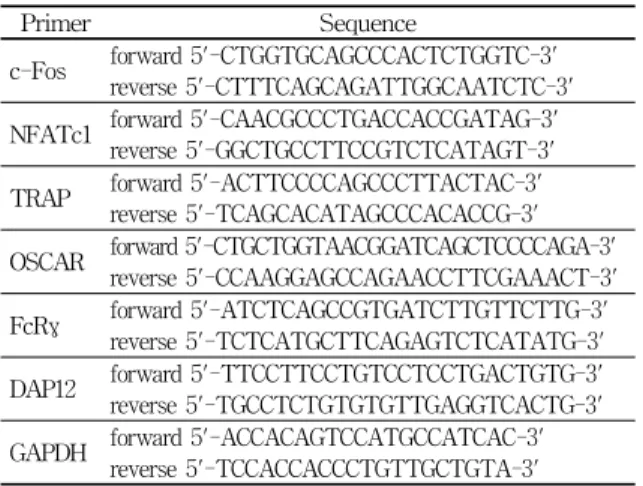 Table 1. Sequences of Each Primers Used in PCR Amplification