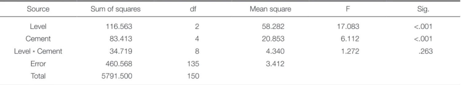 Table 3.  Summary of a two-way ANOVA assessing the interaction of resin cement and root level on bond strength