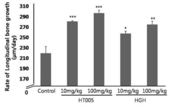 Fig. 2. Longitudinal bone growth of each group in adolescent rats, each value is the mean±SEM of nine animals