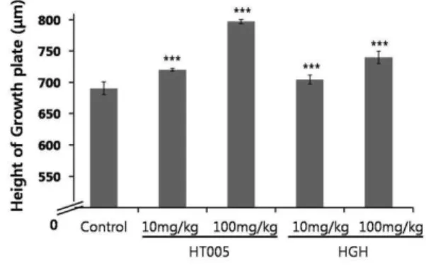 Fig. 4. Height of growth plate of each group in adolescent rats