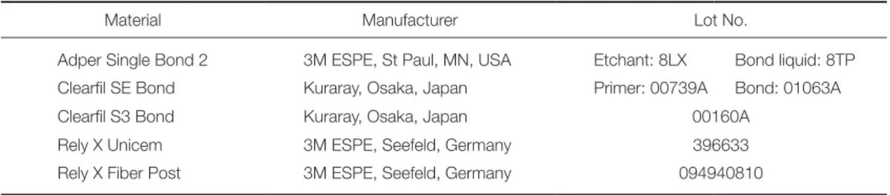 Table 1.  Materials used in the experimental study