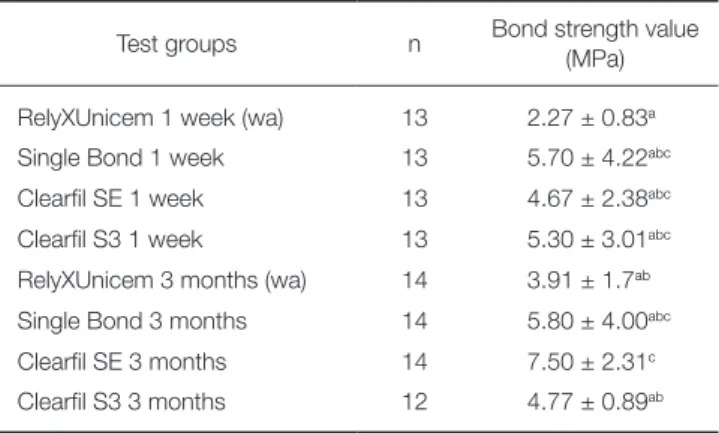 Table 5.  Mean push-out bond strength values of  middle regions 