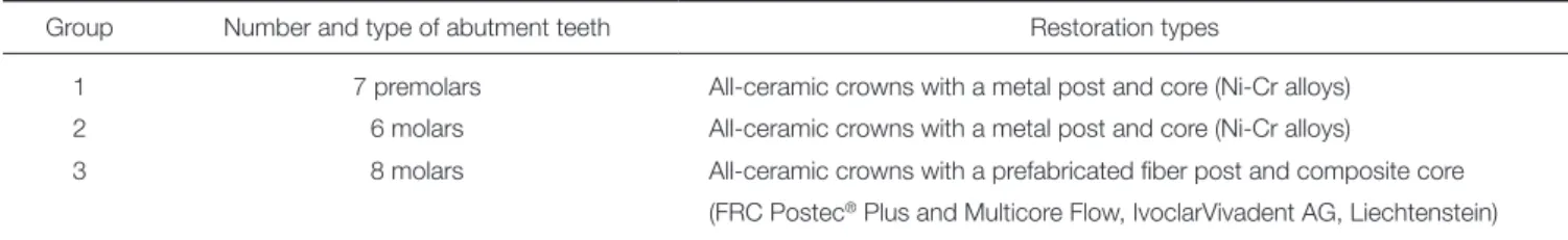 Table 1.  Experimental groups assigned according to the remaining abutment tooth structure and the appropriate  reconstruction of the core foundation 