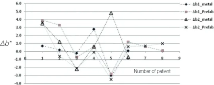 Table 3.  The mean contrast ratios before and after  veneering of all-ceramic and metal-ceramic specimens