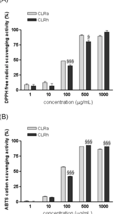 Table 1. IC 50 Numeric Values in DPPH and ABTS Assays, and Determination of Total Polyphenol Contents