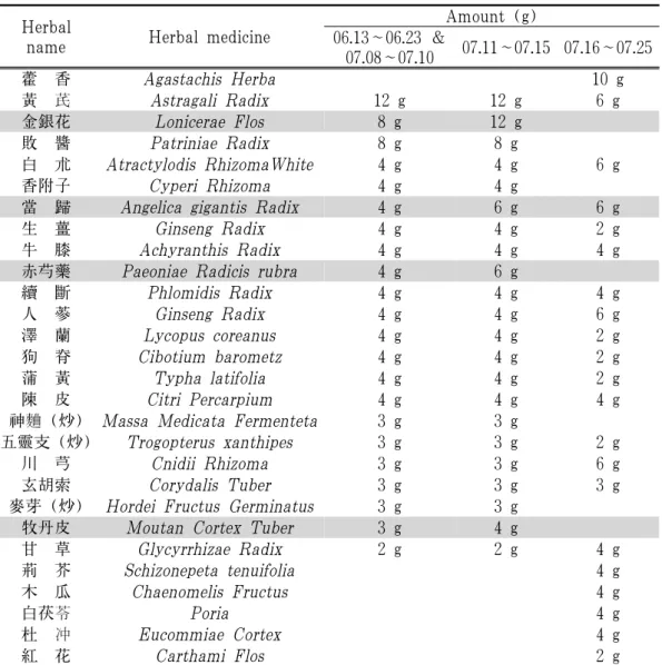 Table 1. Prescription of Qingbaozhuyu-tang (淸胞逐瘀湯)