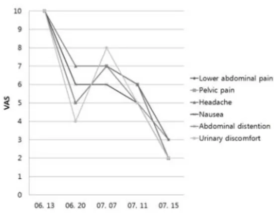 Fig. 1. The Change of Symptoms.
