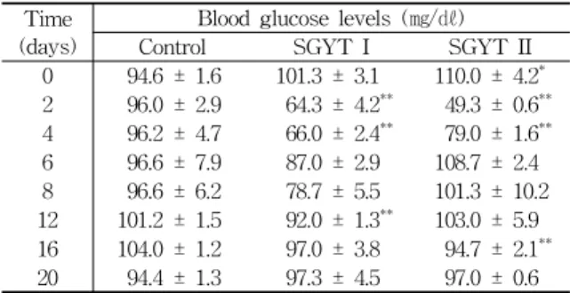 Table  2.  The  Effects  of  SGYT  on  the  Blood  Glucose  Levels  During  20  Days  in  Normal  Rats