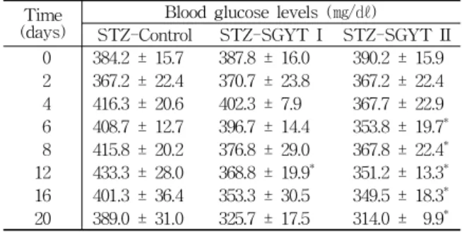 Table  3.  The  Effects  of  SGYT  on  the  Serum  Glucose  Levels  During  20  Days  in  the  Diabetic  Rats  Induced  by  Streptozotocin