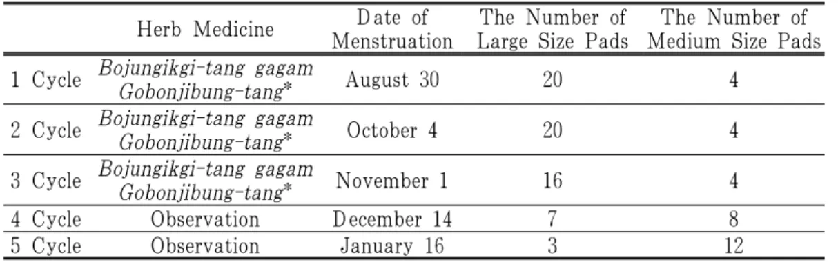 Table 2. The Progress of Menorrhagia in Case 1 