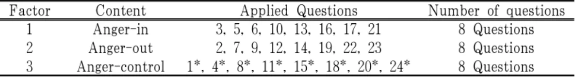 Table 1. Lower Measure and Question Categorization of Anger Expression