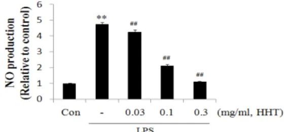 Fig.  1.    Effects  of  HHT  on  the  production  of  NO  by  LPS Raw 264.7 cells were treated with 0.03, 0.10, 0.30 mg/ml of HHT  dissolved in media for 1 h prior to the addition of LPS (1 μg/ml),  and the cells were further incubated for 24 h