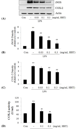 Fig.  3.  Inhibition  of  LPS-activated  PGE2  production  by  HHT Raw 264.7 cells were cultured with LPS (1 μg/ml) in the presence  or absence of HHT for 24 h to determine the level of PGE 2 