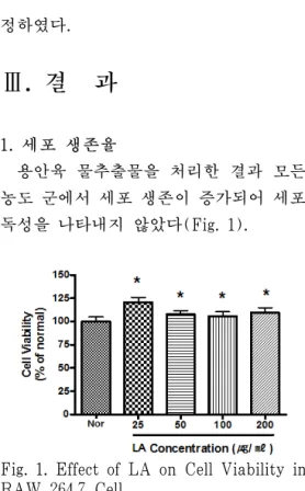 Fig. 1. Effect of LA on Cell Viability in  RAW 264.7 Cell.