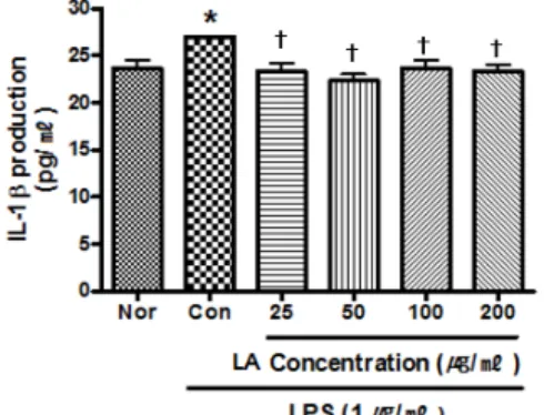 Fig. 2. Effect of LA on NO Production  of RAW 264.7 Cell Treated with LPS.