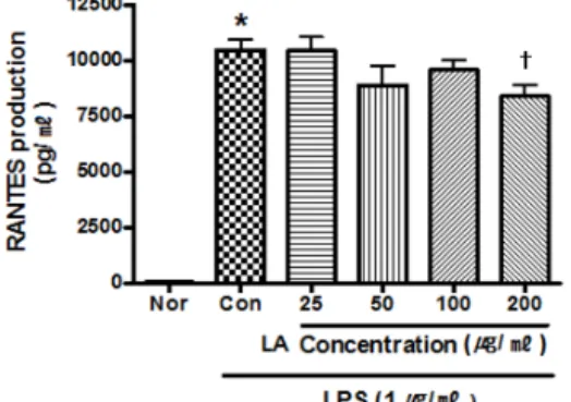 Fig. 6. Effect of LA on RANTES Production  of RAW 264.7 Cell Treated with LPS.