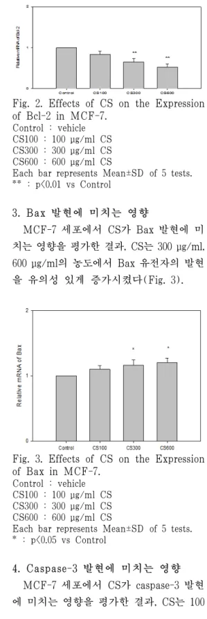 Fig.  1.  Effects  of  CS  on  Cell  Viability  of MCF-7 Cell.