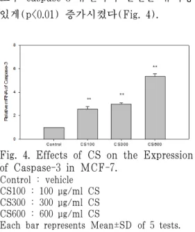 Fig. 6. Effects of CS on the Expression  of Caspase-8 in MCF-7.