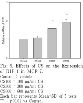 Fig. 8. Effects of CS on the Expression  of P53 in MCF-7. 