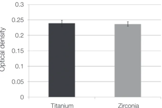 Fig. 4.  Evaluation of cellular attachment by using MTT  assay after 4 and 24 hours of incubation of osteoblasts