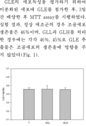 Fig. 3. Effect of GLE on Alkline Phosphatase  (ALP) Activity of Rat Calvarial Cell.
