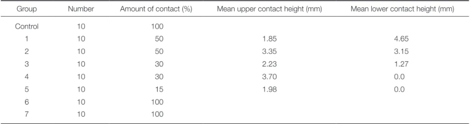 Table 2.  The mean RFA values (ISQ) in each group  and Scheffe’s test results