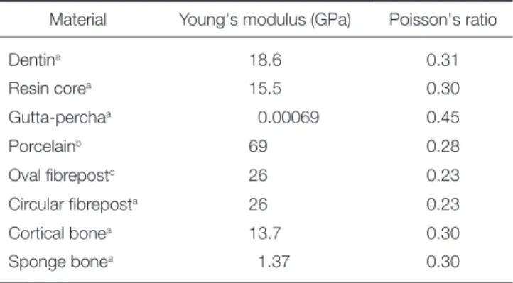 Table 1.  Material properties used in the finite element  models