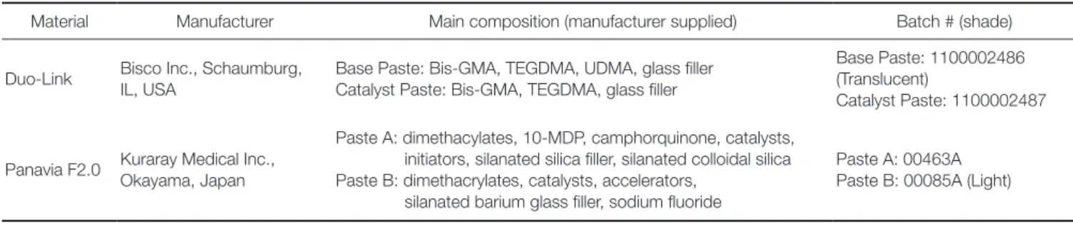 Table 1.  Two dual-cured resin cements tested