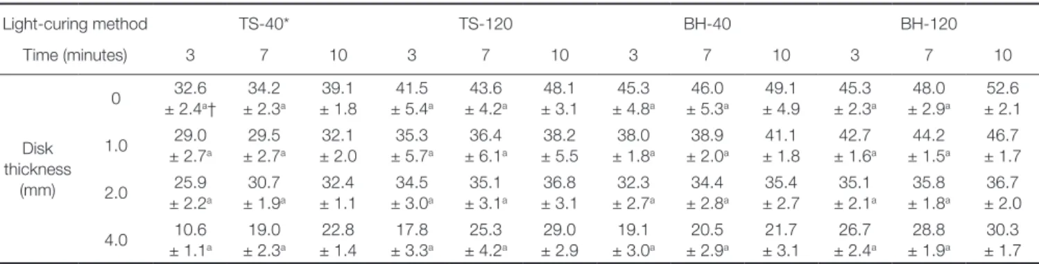 Table 3.  Degree of conversion (%) of Panavia F2.0 light-irradiated through KT12 zirconia disks (mean ± SD, n=5)