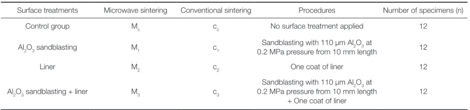 Table 1.  Surface treatments applied on the microwave and conventionally sintered zirconia cores