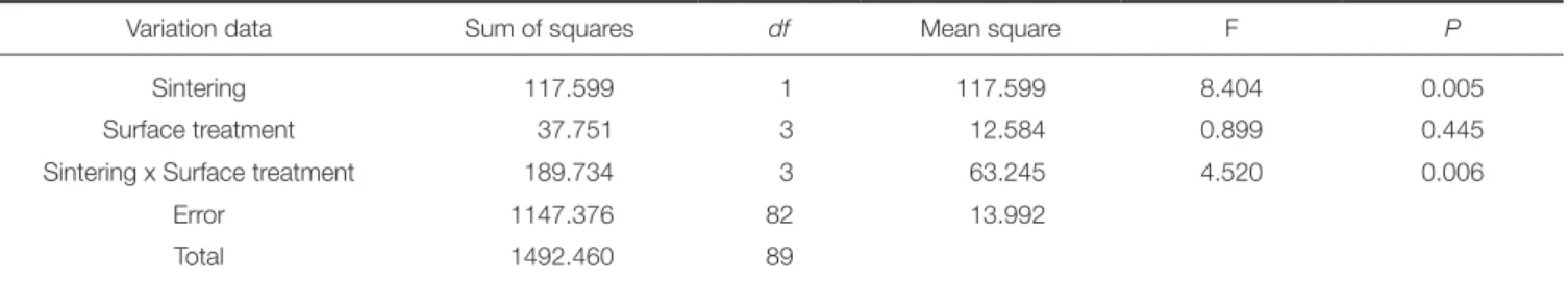 Table 3.  Two-way ANOVA results for comparison of bond strength with different sintering methods and surface  treatments 