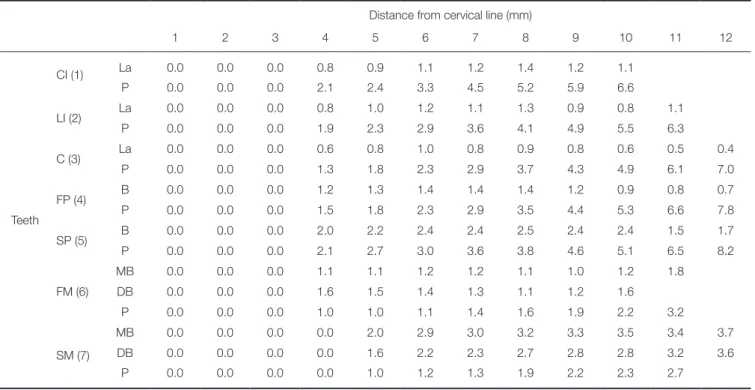 Table 1.  The average thickness of the facial and palatal plate at each maxillary root surface  Distance from cervical line (mm)