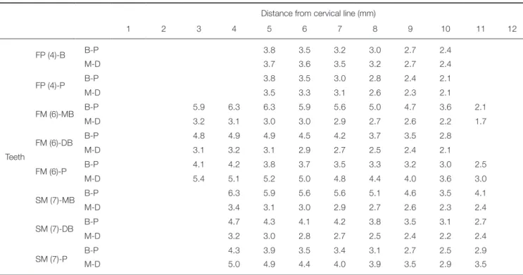 Table 4.  The average buccopalatal and mesiodistal diameters of multi-roots of each section in the maxilla Distance from cervical line (mm)